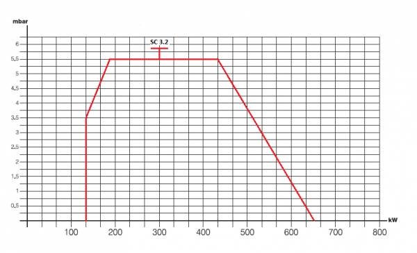 SC 3.2 HZ Fuel Oil Çift Kademe Monoblock Brülör ALFA